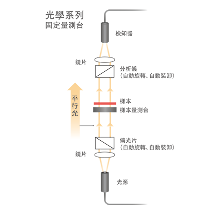 相位差檢測設備RETS-100nx光學系統1