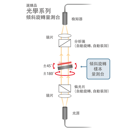 相位差檢測設備RETS-100nx光學系統2