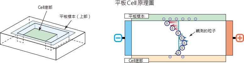 平板表面電位