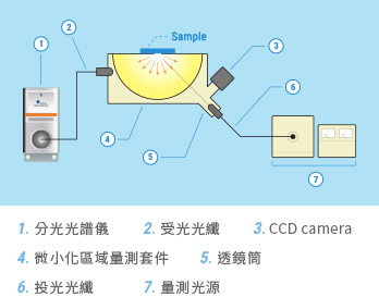 微小化系統構成