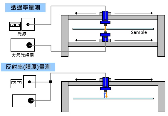 Inline系統架構-Traverse Type