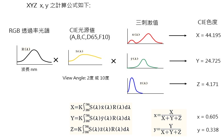 色度計算公式 色度計算公式