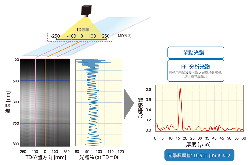 LineScan 測定から結果流れ T6 32 W800