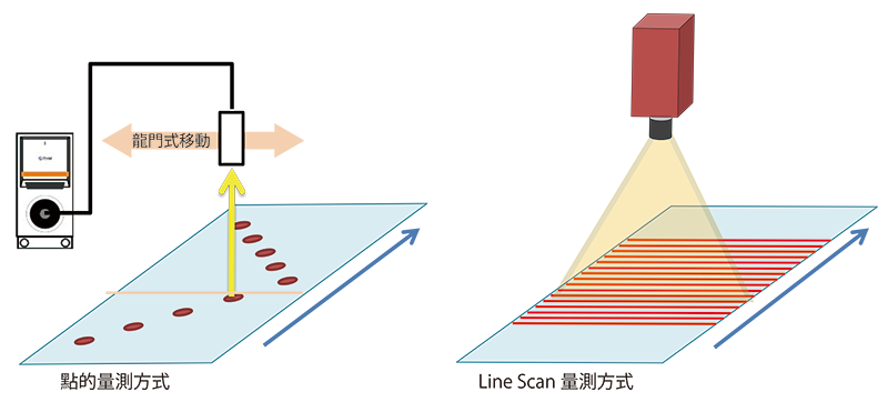 LineScan方式　点-線 T4 W800