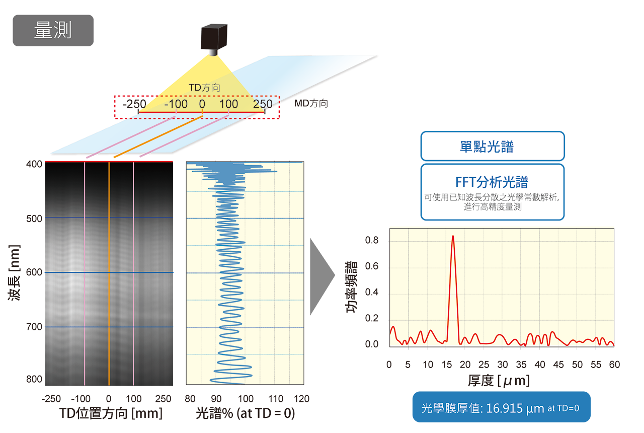 LineScan 測定から結果流れ 測定 W1280