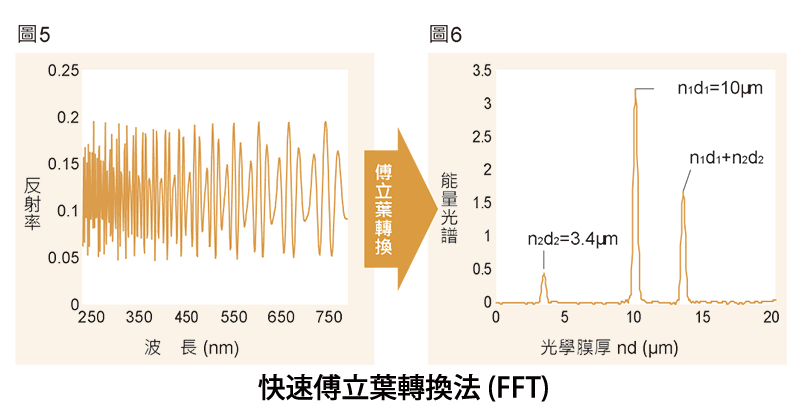 膜厚原理　fig 反射分光法 32 快速傅立葉轉換法 (FFT)