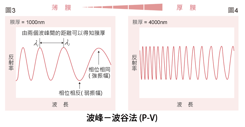 膜厚原理　fig 反射分光法 31 波峰－波谷法 (P-V) W800