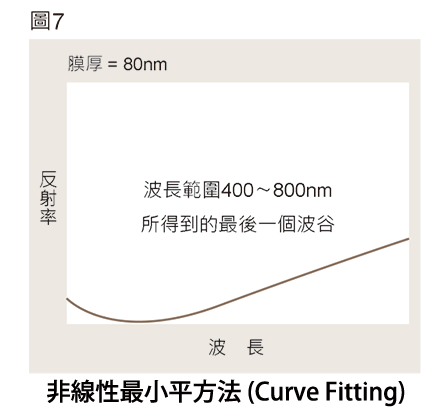 膜厚原理　fig 反射分光法 4 非線性最小平方法 (Curve Fitting) H420