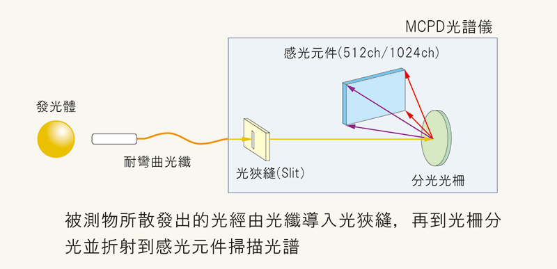 MCPD 概論 PDA Fig W800