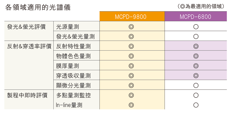 MCPD 概論 9800vis6800 W800