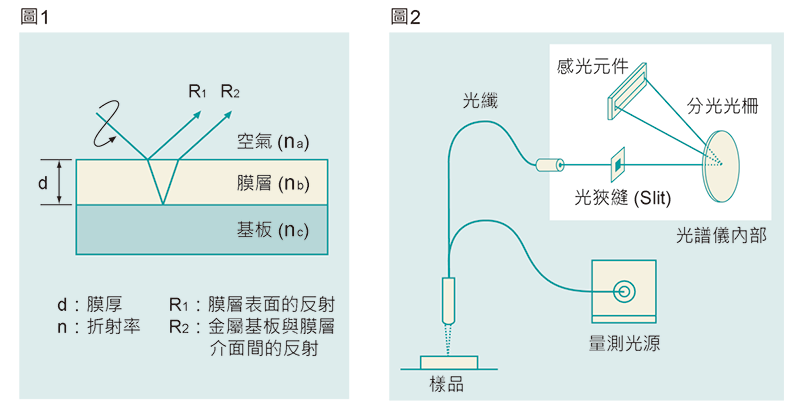 膜厚原理　fig 反射分光法１