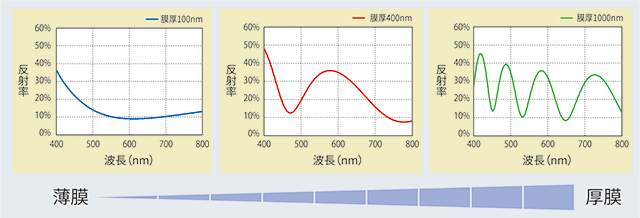 Method 3kinds