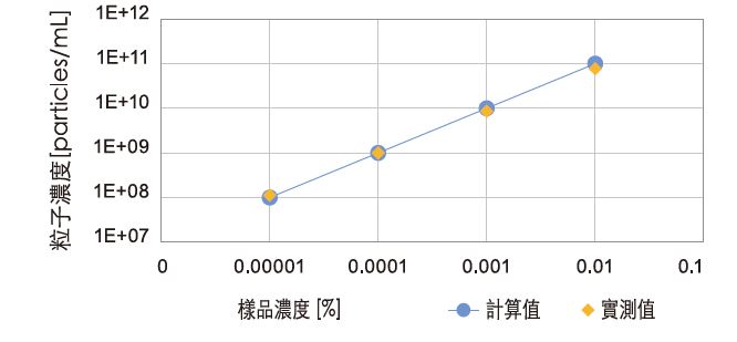 濃度解析