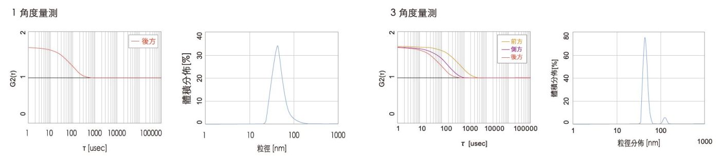 多角度粒徑量測