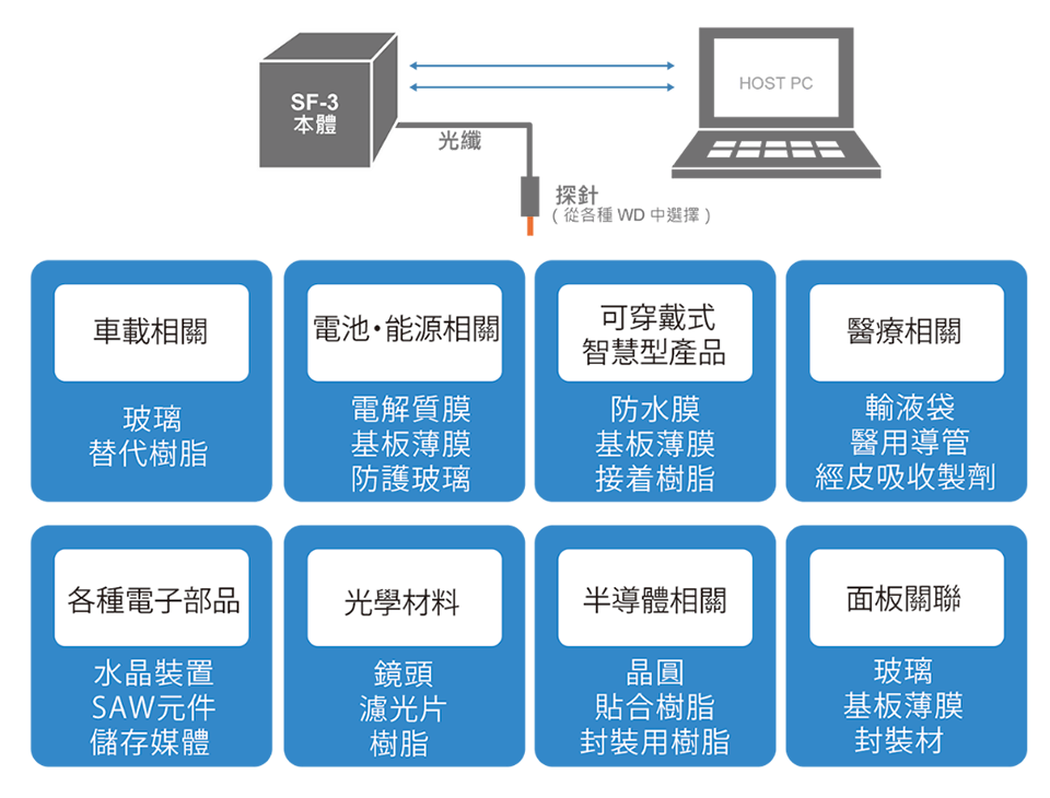 SF3用途拡大 W960 SF3用途拡大 W960