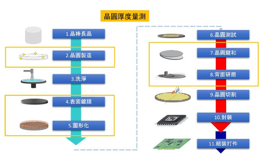 晶圓厚度量測