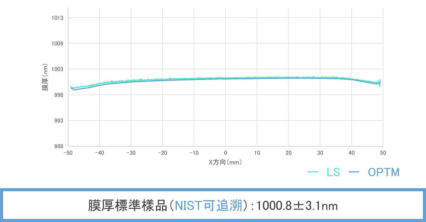 Linescanwfer量測精度 Linescanwfer量測精度