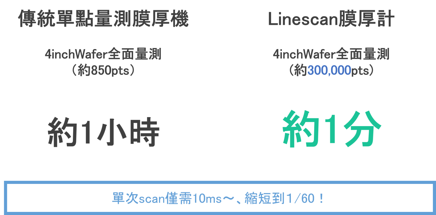 wafer瞬間全檢 wafer瞬間全檢