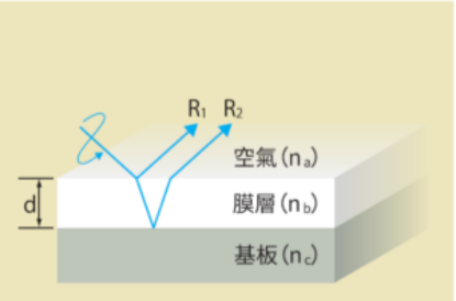 光干涉法原理 光干涉法原理