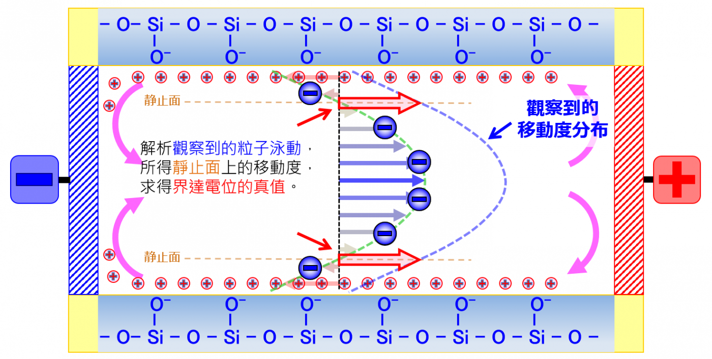 電滲流6 電滲流6