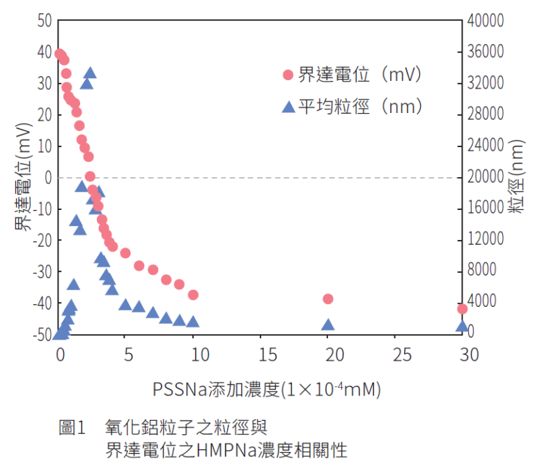 增凝劑粒徑與電位