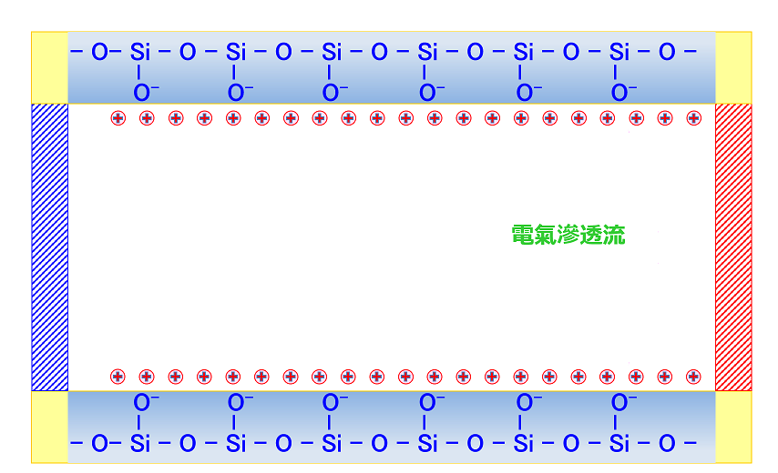 電滲流2 電滲流2