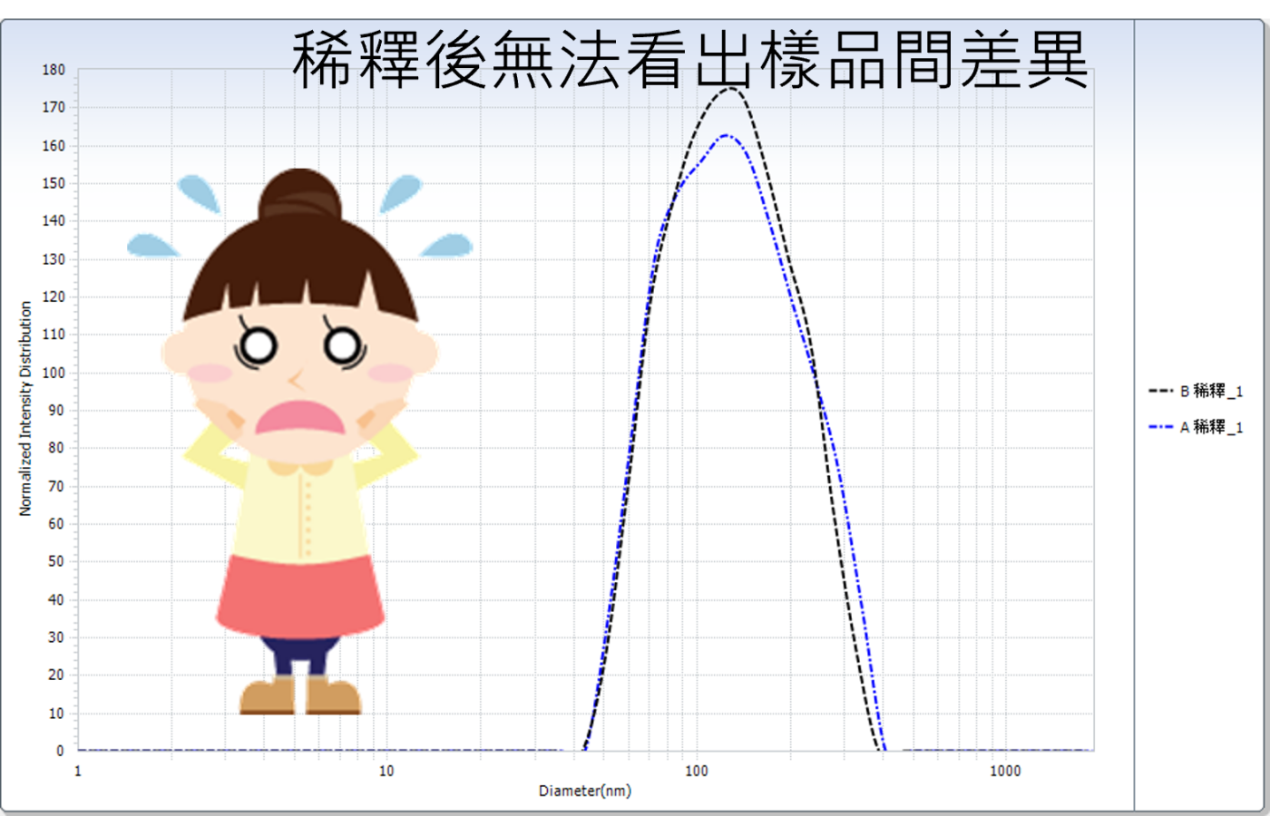 稀釋前後樣品