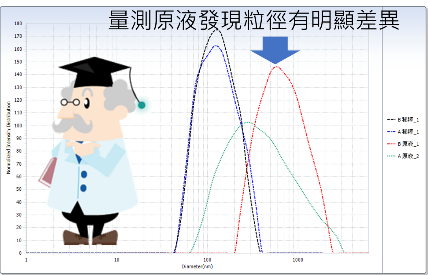 稀釋前後樣品2