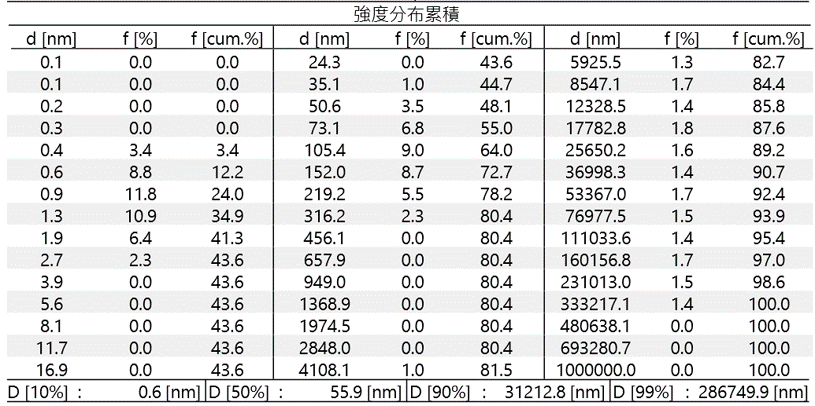 粒徑曲線圖累積表