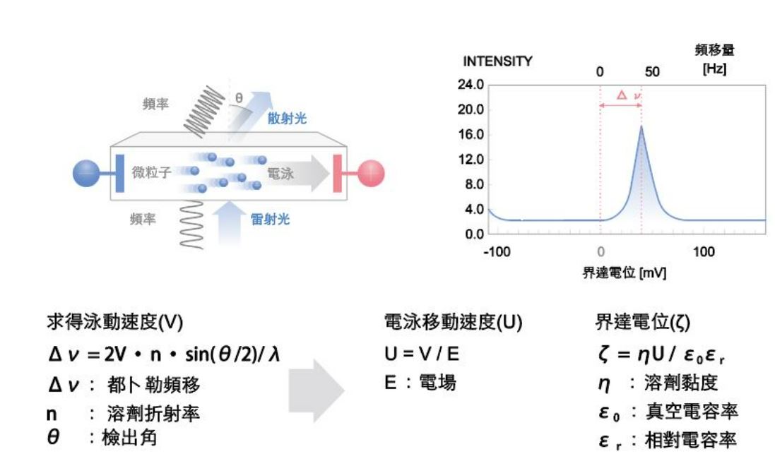 界達電位原理