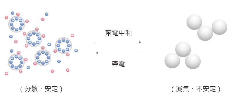 界達電位影響分散