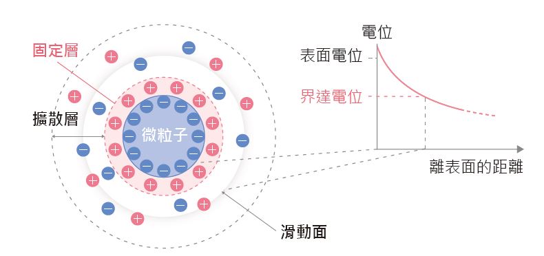 界達電位是什麼