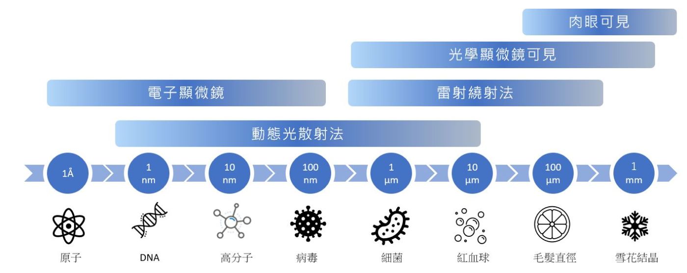 奈米尺度