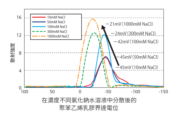 高鹽度Zeta potential量測