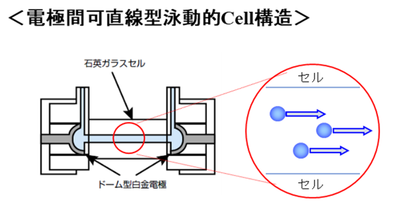 直線電泳