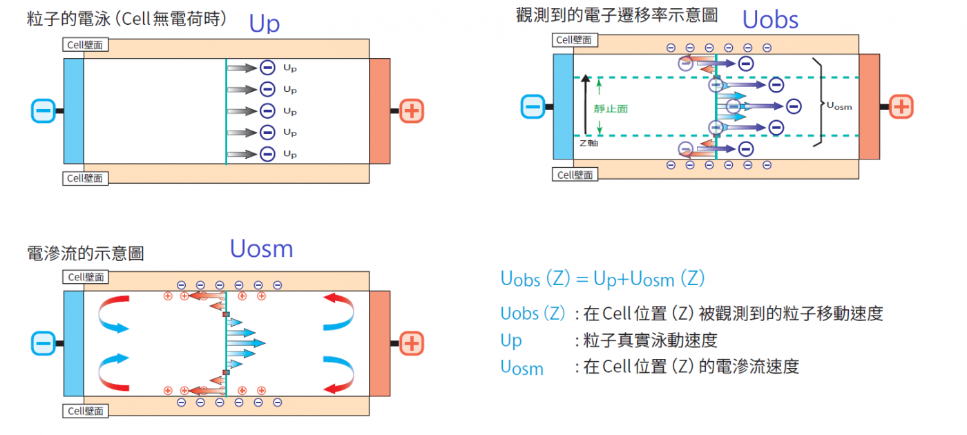 界達電位量測8