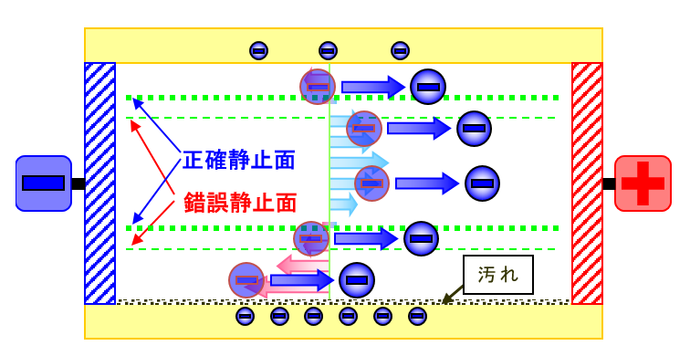 界達電位量測9