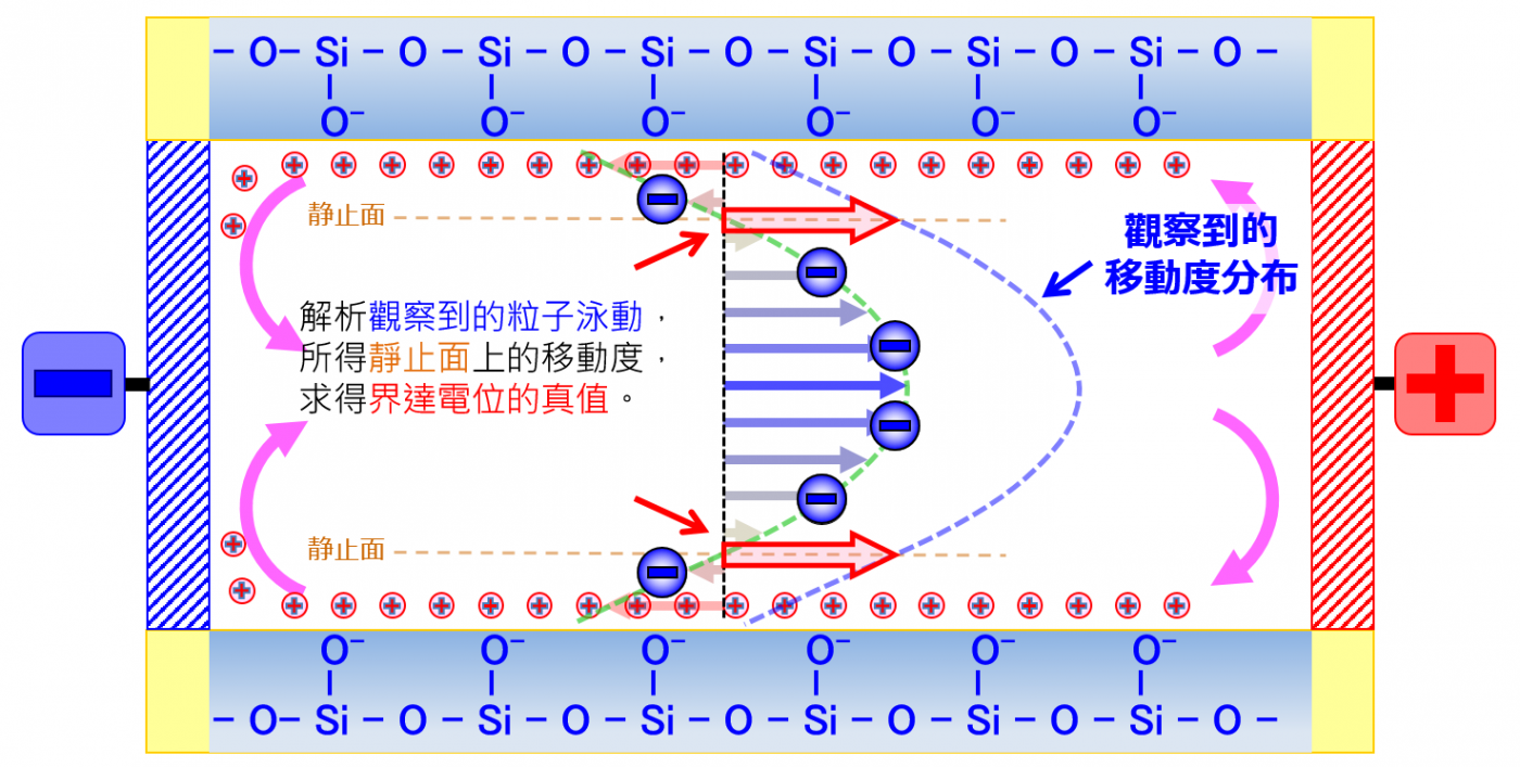 界達電位量測5