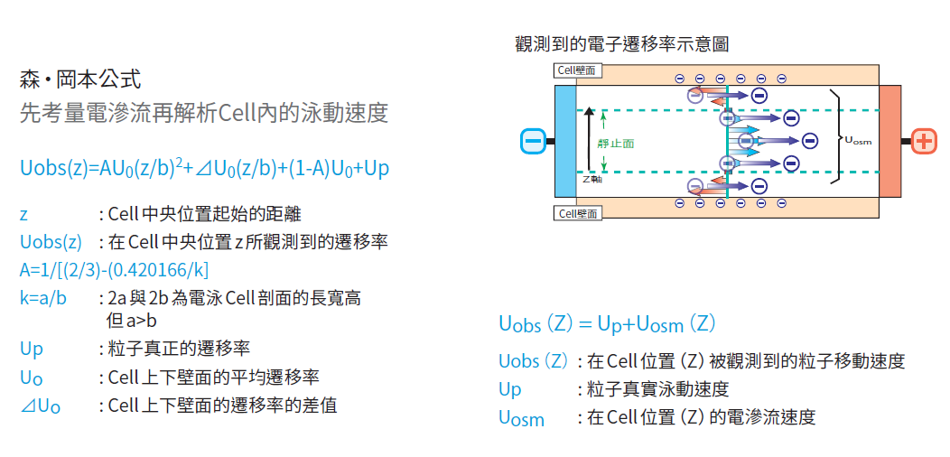 界達電位量測7