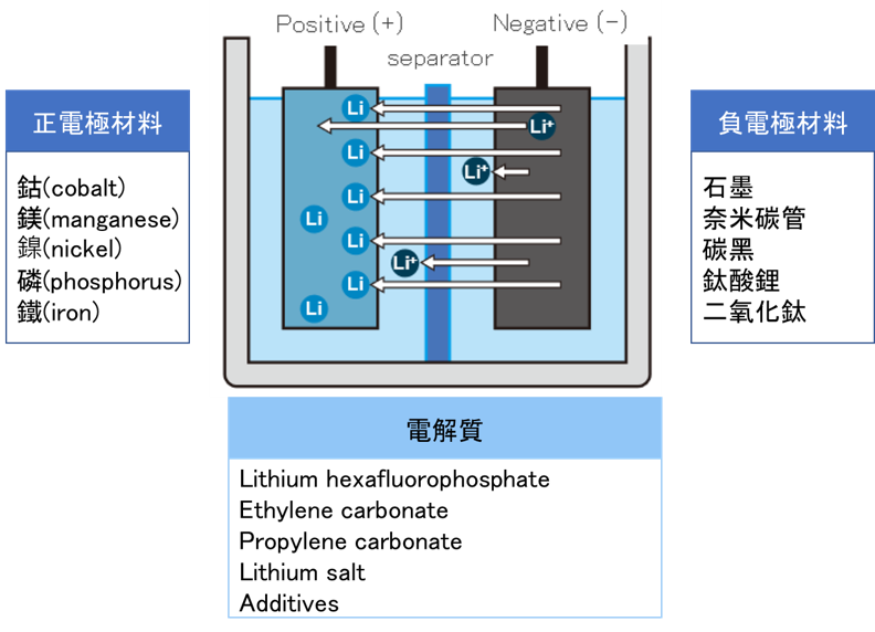 電池材料