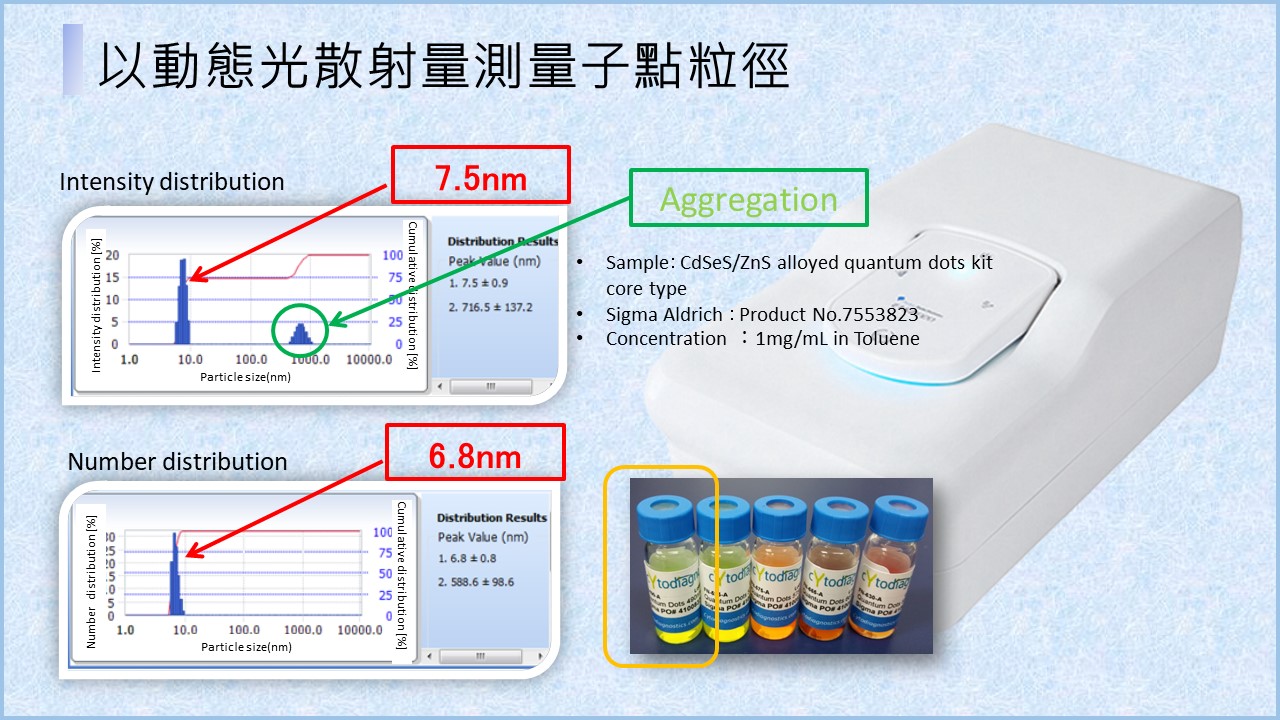 量子點粒徑量測方法