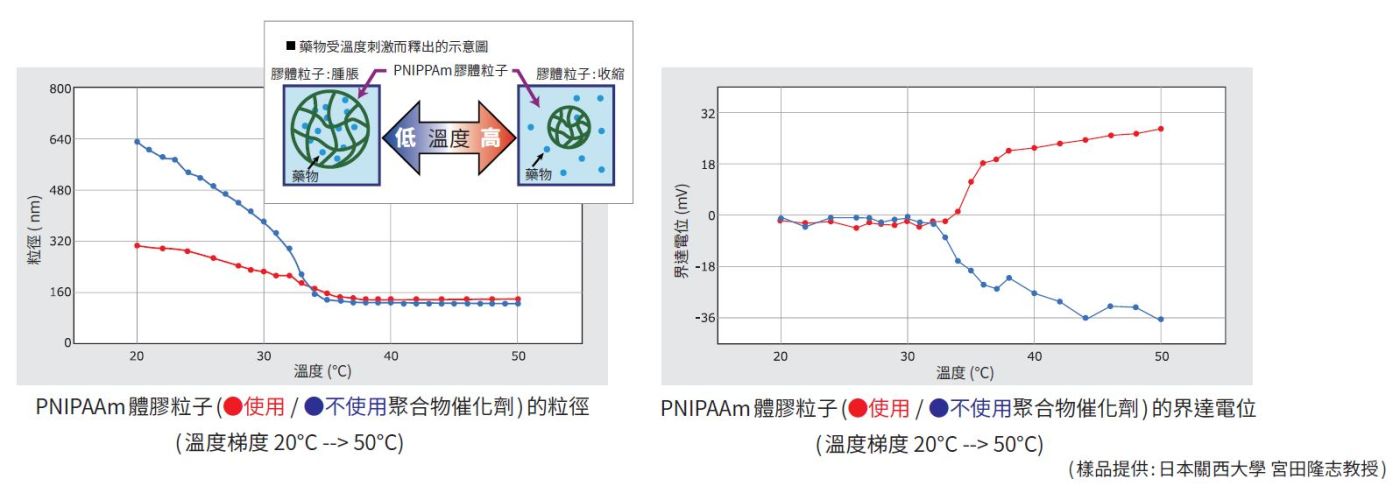 DDS藥物釋放以溫度刺激為主做的藥物送達DDS機制例子