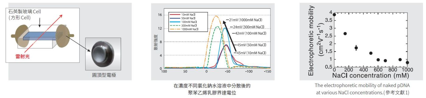 高鹽度界達電位量測