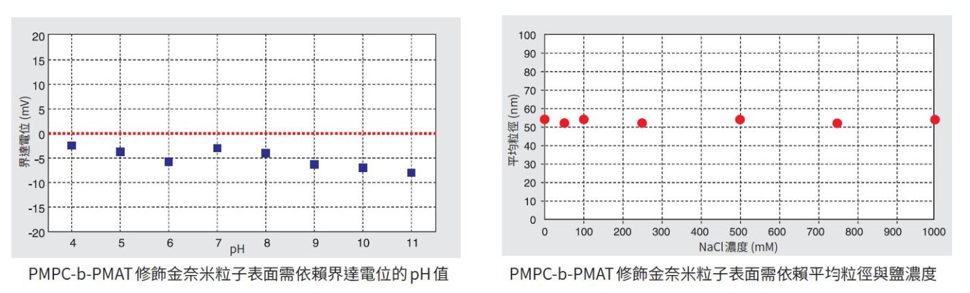 生醫表面修飾將其修飾的不帶電，以通過人體環境識別不被免疫系統給破壞掉。