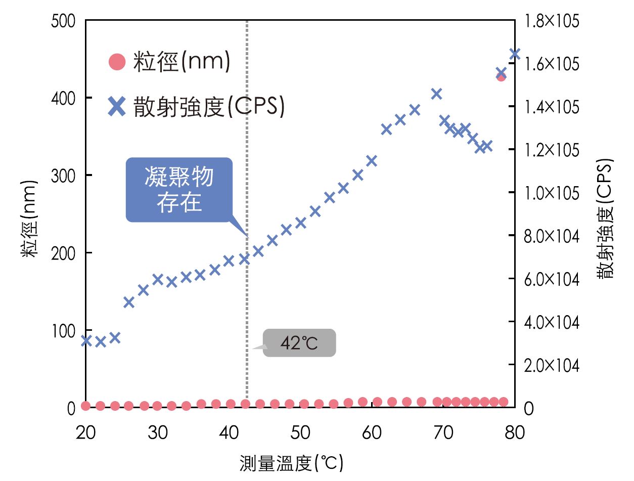 高溫下眼藥水的溶液安定性