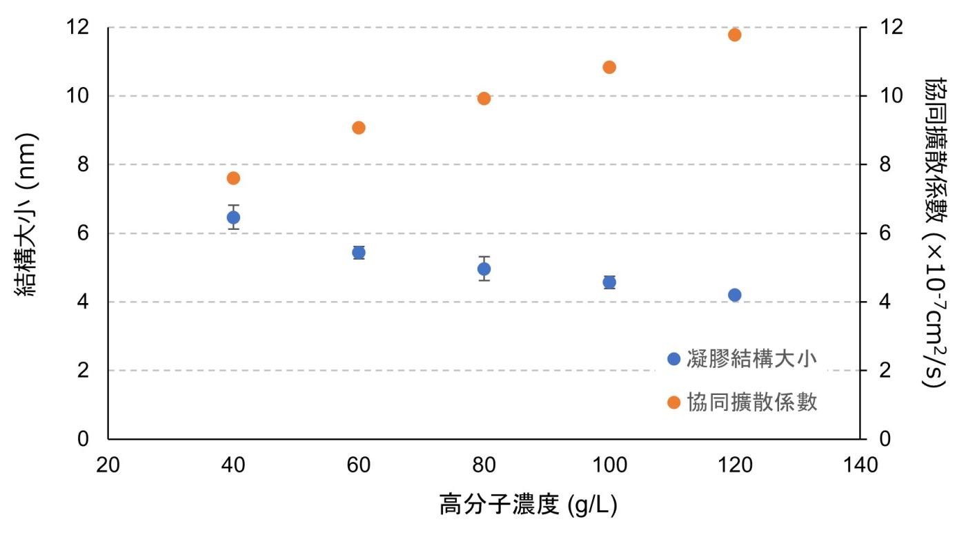 凝膠結構大小1 凝膠結構大小1