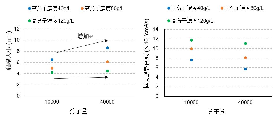 凝膠結構大小3 凝膠結構大小3