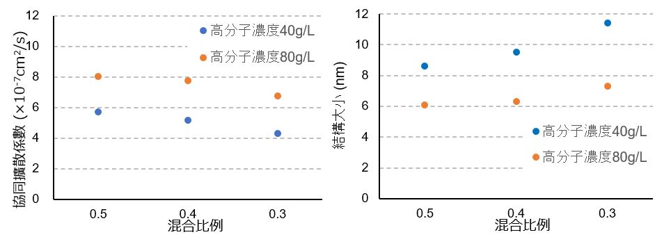 凝膠結構大小2 凝膠結構大小2