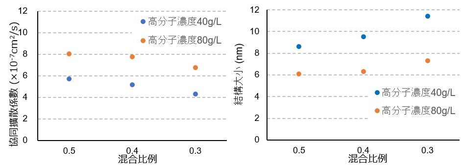 凝膠結構大小2