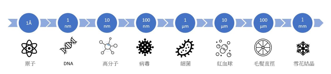 奈米材料